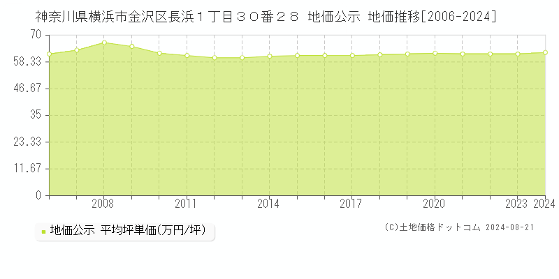 神奈川県横浜市金沢区長浜１丁目３０番２８ 公示地価 地価推移[2006-2024]