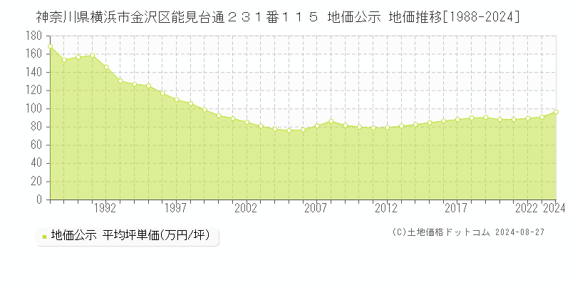 神奈川県横浜市金沢区能見台通２３１番１１５ 公示地価 地価推移[1988-2024]