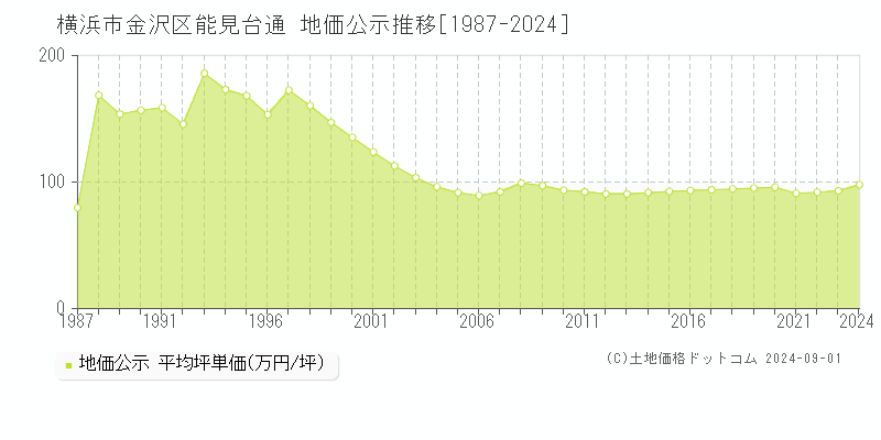 能見台通(横浜市金沢区)の公示地価推移グラフ(坪単価)[1987-2024年]