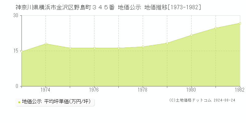 神奈川県横浜市金沢区野島町３４５番 公示地価 地価推移[1973-1982]