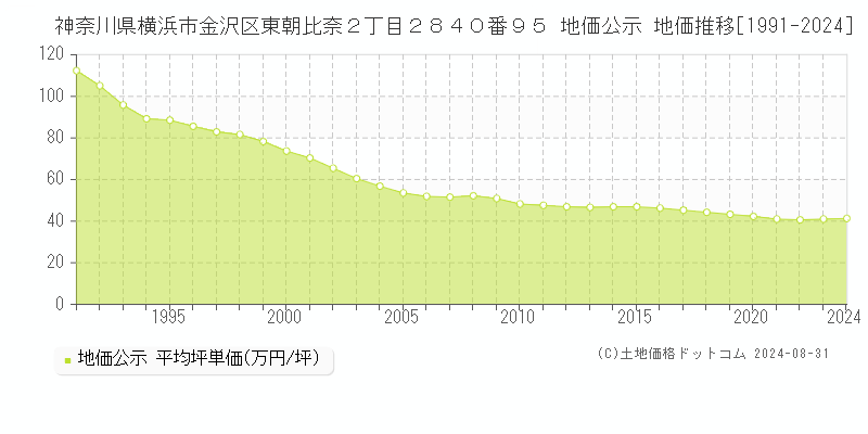 神奈川県横浜市金沢区東朝比奈２丁目２８４０番９５ 公示地価 地価推移[1991-2024]