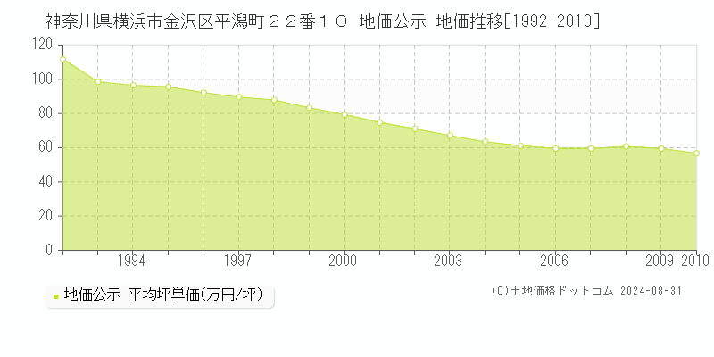 神奈川県横浜市金沢区平潟町２２番１０ 公示地価 地価推移[1992-2010]