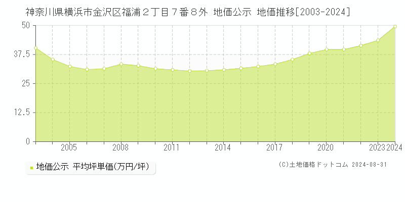 神奈川県横浜市金沢区福浦２丁目７番８外 公示地価 地価推移[2003-2024]