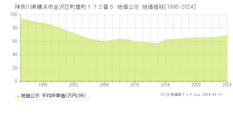 神奈川県横浜市金沢区町屋町１７２番５ 公示地価 地価推移[1995-2024]