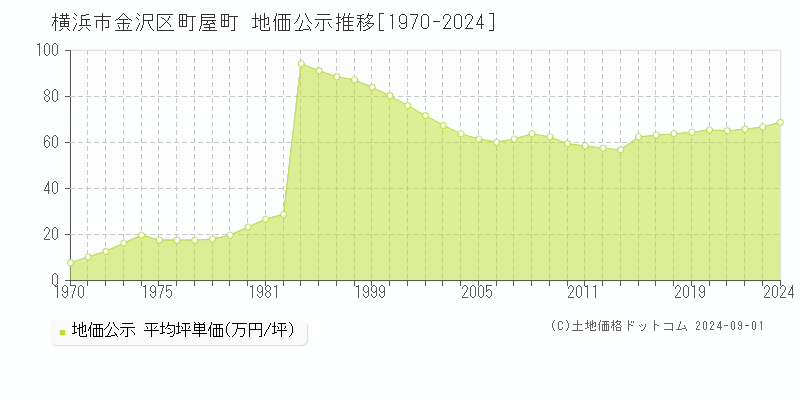 町屋町(横浜市金沢区)の公示地価推移グラフ(坪単価)[1970-2024年]