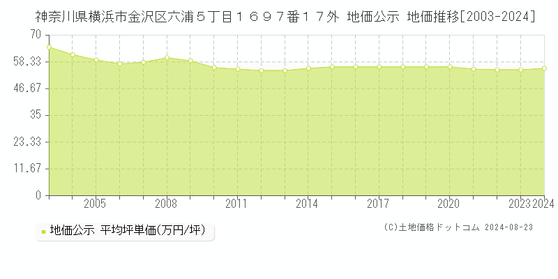 神奈川県横浜市金沢区六浦５丁目１６９７番１７外 公示地価 地価推移[2003-2024]