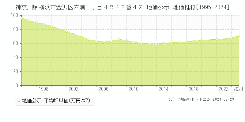 神奈川県横浜市金沢区六浦１丁目４８４７番４２ 公示地価 地価推移[1995-2024]