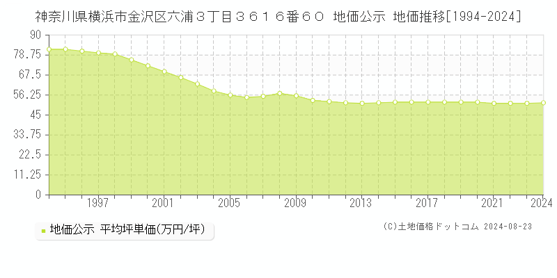 神奈川県横浜市金沢区六浦３丁目３６１６番６０ 公示地価 地価推移[1994-2024]