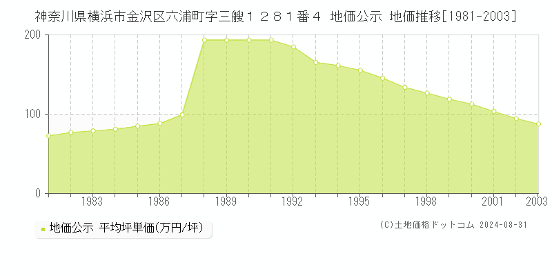 神奈川県横浜市金沢区六浦町字三艘１２８１番４ 公示地価 地価推移[1981-2003]