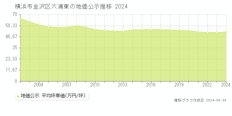 横浜市金沢区六浦東の地価公示推移グラフ 