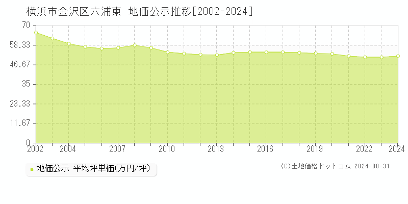 横浜市金沢区六浦東の地価公示推移グラフ 