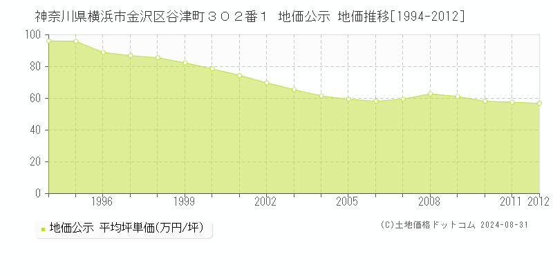 神奈川県横浜市金沢区谷津町３０２番１ 公示地価 地価推移[1994-2012]