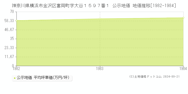 神奈川県横浜市金沢区富岡町字大谷１５９７番１ 公示地価 地価推移[1982-1984]