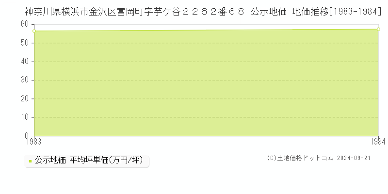 神奈川県横浜市金沢区富岡町字芋ケ谷２２６２番６８ 公示地価 地価推移[1983-1984]