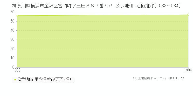 神奈川県横浜市金沢区富岡町字三田８８７番５６ 公示地価 地価推移[1983-1984]