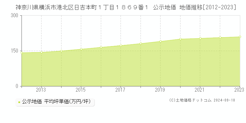 神奈川県横浜市港北区日吉本町１丁目１８６９番１ 公示地価 地価推移[2012-2023]