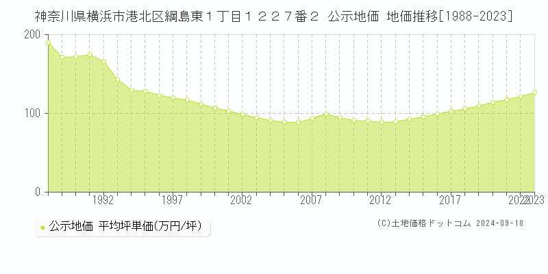 神奈川県横浜市港北区綱島東１丁目１２２７番２ 公示地価 地価推移[1988-2021]