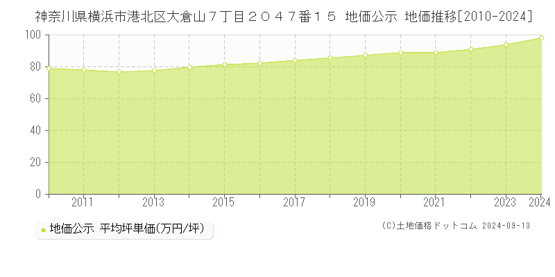 神奈川県横浜市港北区大倉山７丁目２０４７番１５ 公示地価 地価推移[2010-2023]