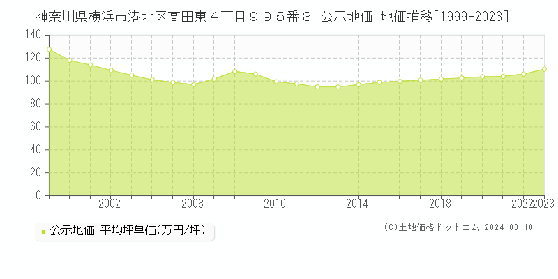 神奈川県横浜市港北区高田東４丁目９９５番３ 公示地価 地価推移[1999-2022]