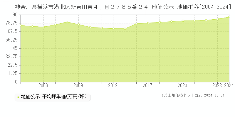 神奈川県横浜市港北区新吉田東４丁目３７８５番２４ 地価公示 地価推移[2004-2024]