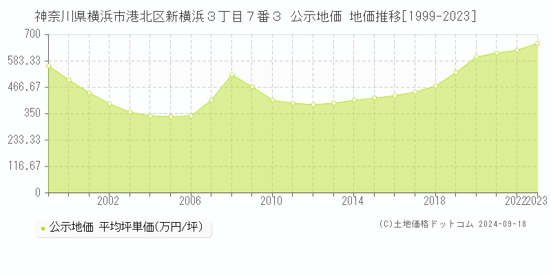 神奈川県横浜市港北区新横浜３丁目７番３ 公示地価 地価推移[1999-2021]