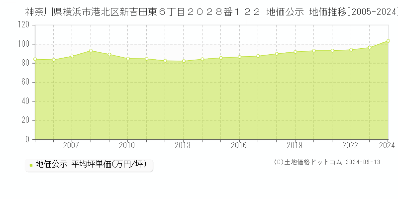 神奈川県横浜市港北区新吉田東６丁目２０２８番１２２ 公示地価 地価推移[2005-2021]