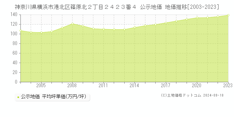 神奈川県横浜市港北区篠原北２丁目２４２３番４ 公示地価 地価推移[2003-2022]