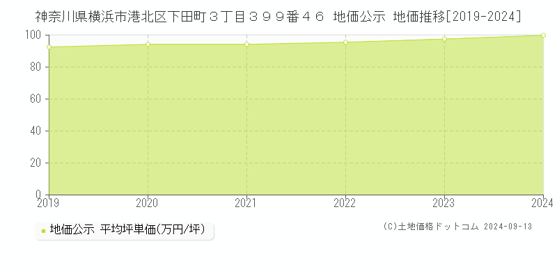 神奈川県横浜市港北区下田町３丁目３９９番４６ 公示地価 地価推移[2019-2021]