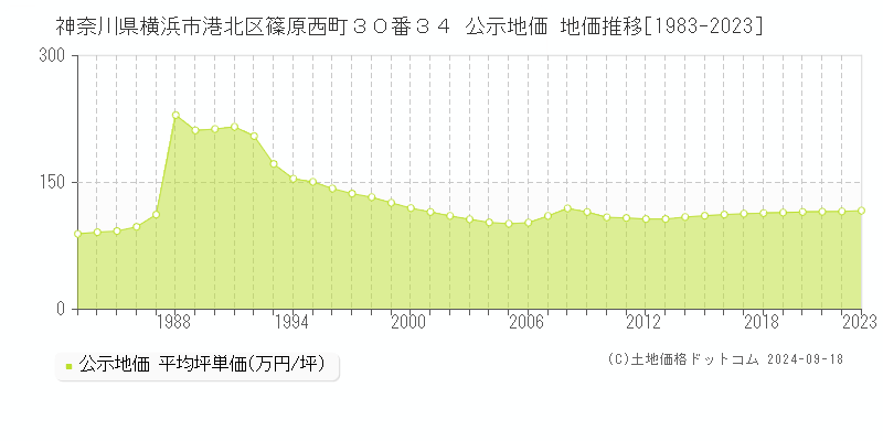 神奈川県横浜市港北区篠原西町３０番３４ 公示地価 地価推移[1983-2020]