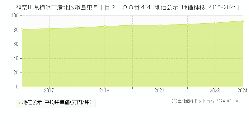 神奈川県横浜市港北区綱島東５丁目２１９８番４４ 公示地価 地価推移[2016-2023]