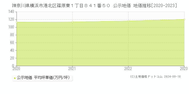 神奈川県横浜市港北区篠原東１丁目８４１番５０ 公示地価 地価推移[2020-2022]