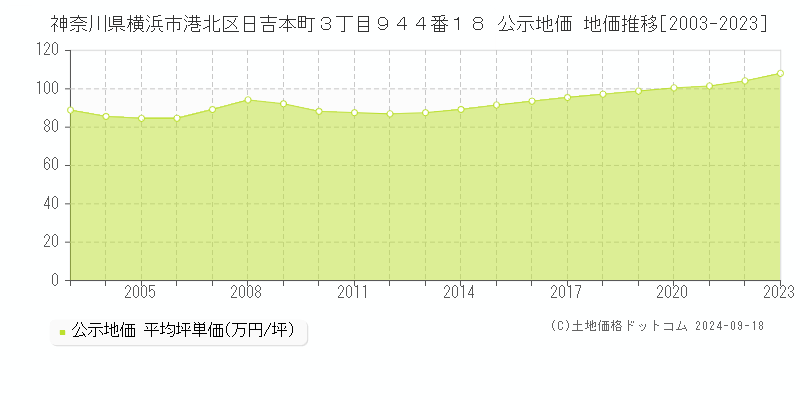 神奈川県横浜市港北区日吉本町３丁目９４４番１８ 公示地価 地価推移[2003-2022]