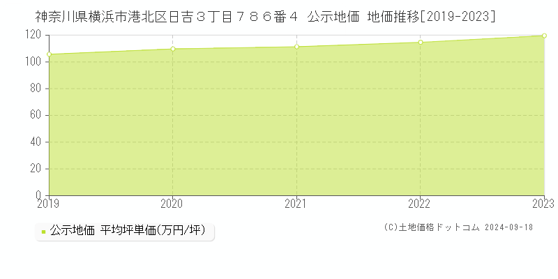 神奈川県横浜市港北区日吉３丁目７８６番４ 公示地価 地価推移[2019-2021]