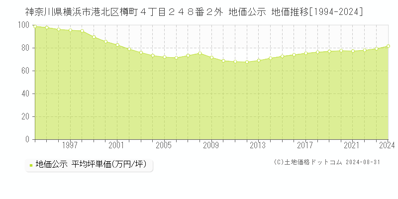 神奈川県横浜市港北区樽町４丁目２４８番２外 公示地価 地価推移[1994-2021]