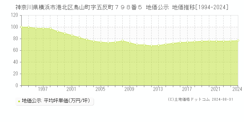 神奈川県横浜市港北区鳥山町字五反町７９８番５ 公示地価 地価推移[1994-2023]