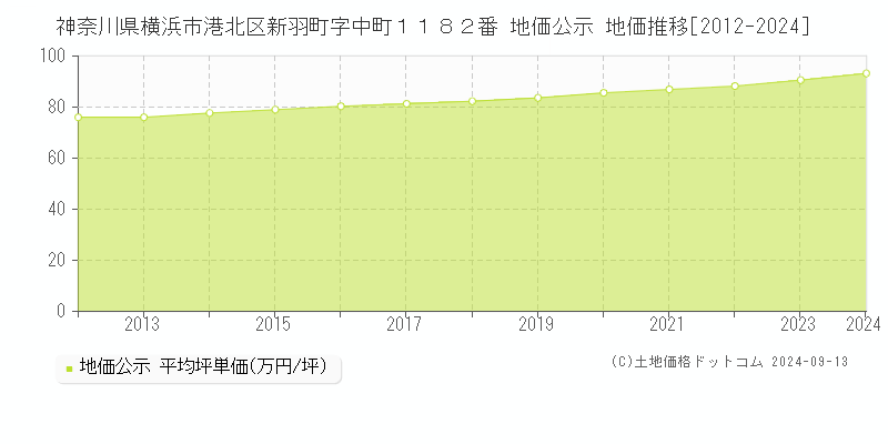 神奈川県横浜市港北区新羽町字中町１１８２番 公示地価 地価推移[2012-2022]