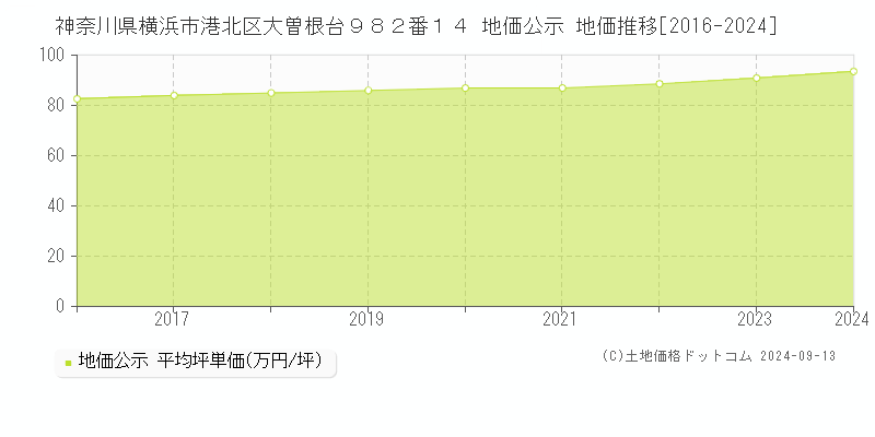 神奈川県横浜市港北区大曽根台９８２番１４ 公示地価 地価推移[2016-2021]