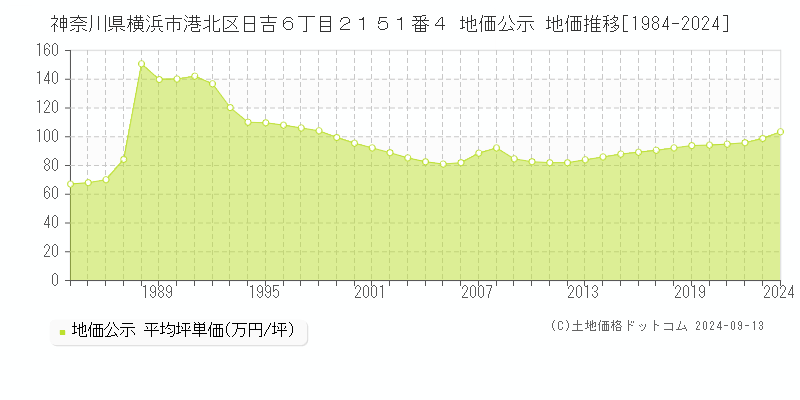 神奈川県横浜市港北区日吉６丁目２１５１番４ 公示地価 地価推移[1984-2024]