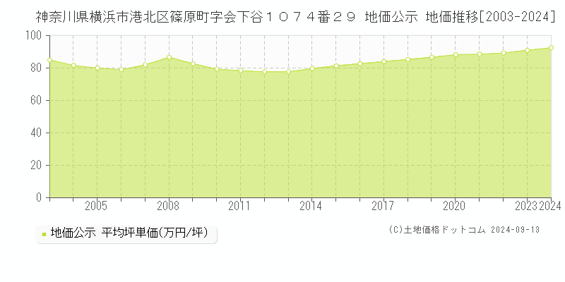 神奈川県横浜市港北区篠原町字会下谷１０７４番２９ 公示地価 地価推移[2003-2022]