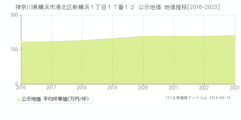 神奈川県横浜市港北区新横浜１丁目１７番１２ 公示地価 地価推移[2016-2023]