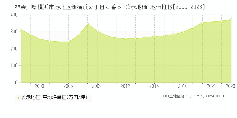 神奈川県横浜市港北区新横浜２丁目３番８ 公示地価 地価推移[2000-2021]