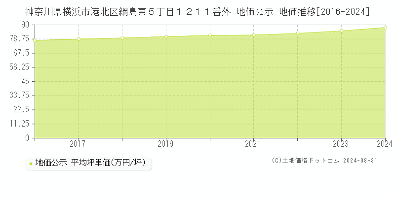 神奈川県横浜市港北区綱島東５丁目１２１１番外 地価公示 地価推移[2016-2024]