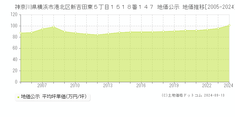 神奈川県横浜市港北区新吉田東５丁目１５１８番１４７ 公示地価 地価推移[2005-2022]