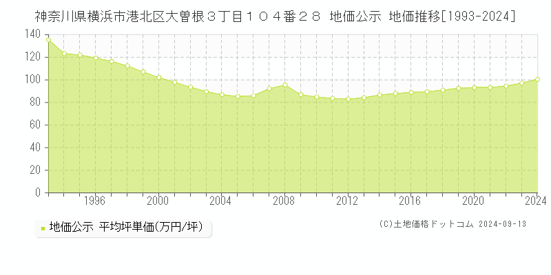 神奈川県横浜市港北区大曽根３丁目１０４番２８ 公示地価 地価推移[1993-2024]