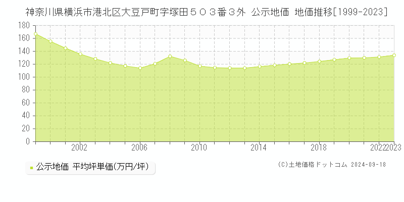 神奈川県横浜市港北区大豆戸町字塚田５０３番３外 公示地価 地価推移[1999-2020]