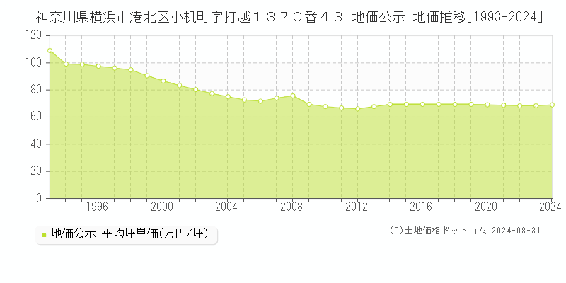 神奈川県横浜市港北区小机町字打越１３７０番４３ 地価公示 地価推移[1993-2024]