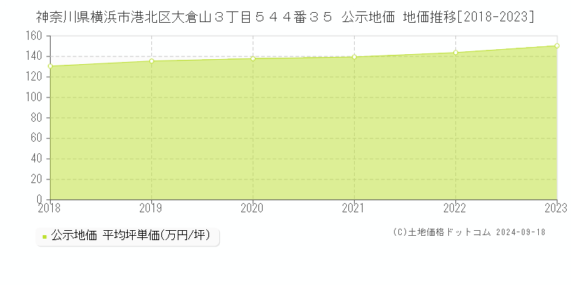 神奈川県横浜市港北区大倉山３丁目５４４番３５ 公示地価 地価推移[2018-2023]