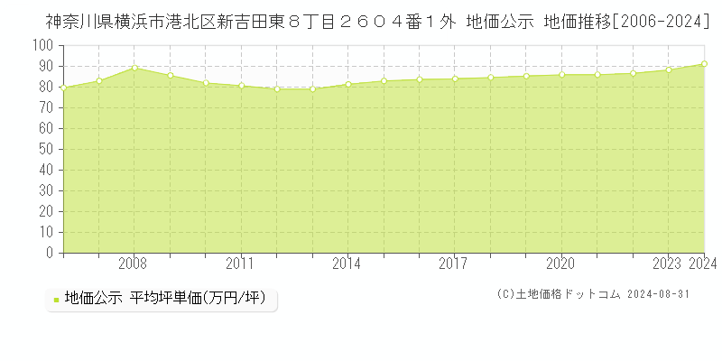 神奈川県横浜市港北区新吉田東８丁目２６０４番１外 地価公示 地価推移[2006-2024]