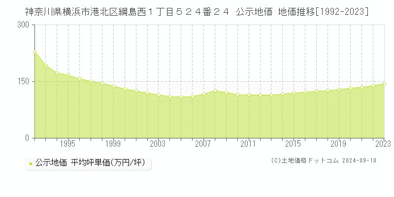 神奈川県横浜市港北区綱島西１丁目５２４番２４ 公示地価 地価推移[1992-2023]