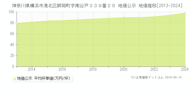 神奈川県横浜市港北区師岡町字南谷戸３３９番２８ 公示地価 地価推移[2013-2022]